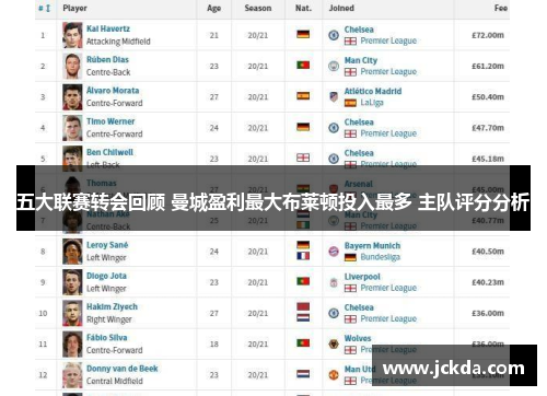 五大联赛转会回顾 曼城盈利最大布莱顿投入最多 主队评分分析 五大联赛转会回顾 曼城盈利最大布莱顿投入最多 主队评分分析