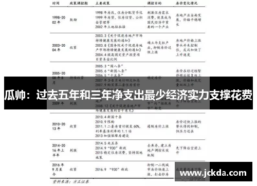 瓜帅:过去五年和三年净支出最少经济实力支撑花费 瓜帅:过去五年和三年净支出最少经济实力支撑花费